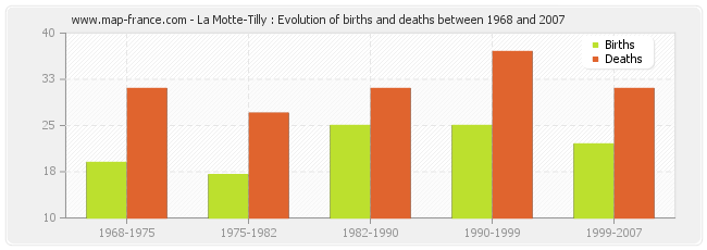 La Motte-Tilly : Evolution of births and deaths between 1968 and 2007